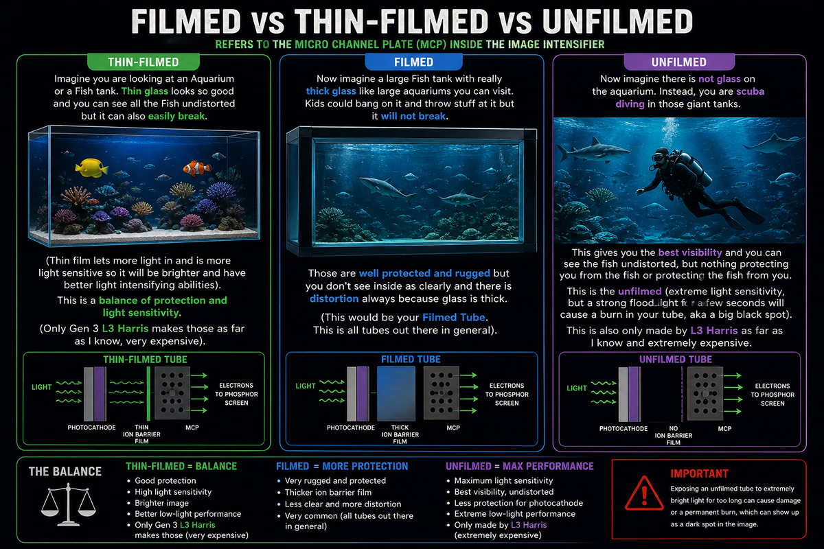 Filmed vs. Thin-Filmed vs. Unfilmed Night Vision: What’s the Difference?
